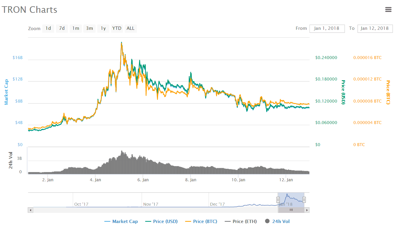 Tron Price On CoinMarketCap